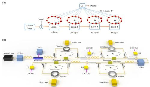科学家研发新型储备池计算机，无需光电或模数转换实现101 TOPS高算力
