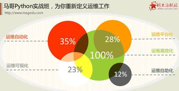 马哥Python培训实战班2016重磅来袭