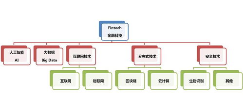 金融科技与计算机网络科技的交融与演进